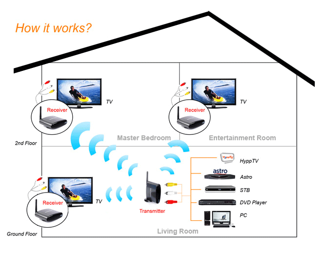 How the Wireless Audio Video Works?